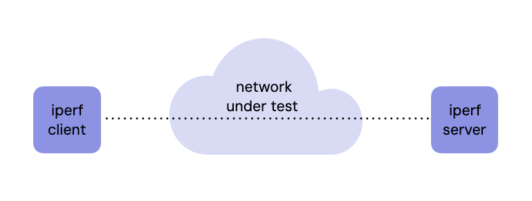 How Does the Iperf Throughput Testing Tool Work