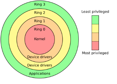 x86 CPU 保护环示意图，显示 Ring 0 为内核级别，Ring 3 为用户级别