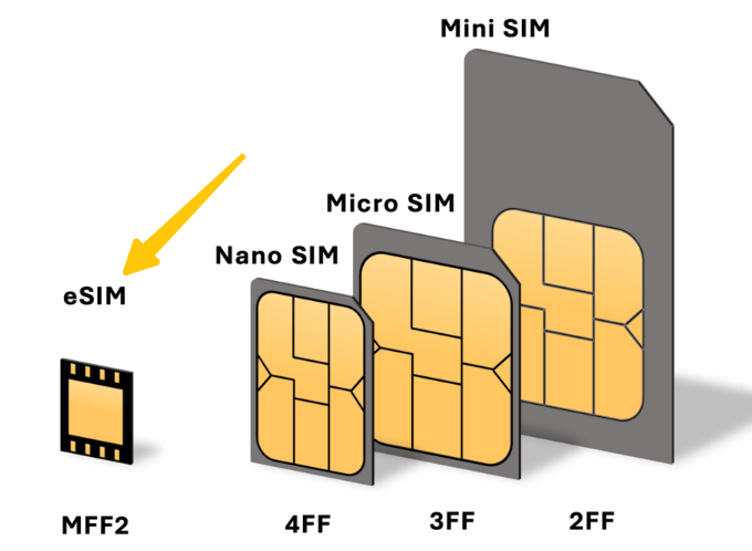 What is an eSIM